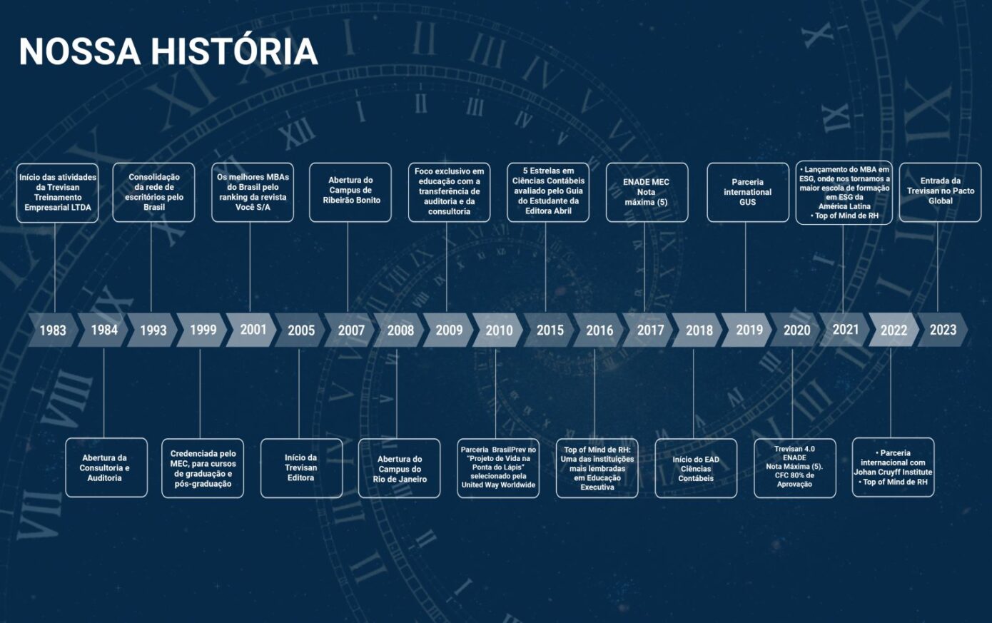 Organograma com a linha do tempo da História da Trevisan Escola de Negócios, de 1983 a 2023.